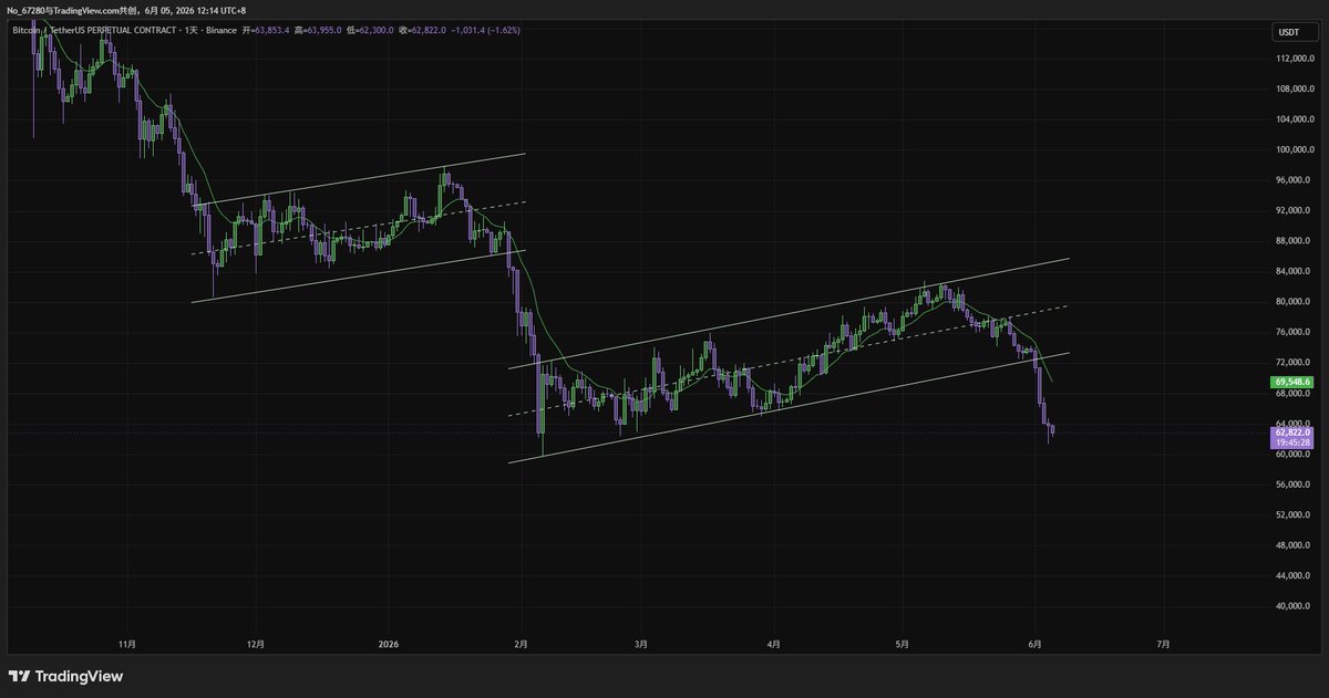 Crypto_mayi's tweet photo. #BTC #日常的交易记录 教科书般的熊旗顺畅下跌，前面那两个月太磨人了 https://t.co/Vje2wMXybz