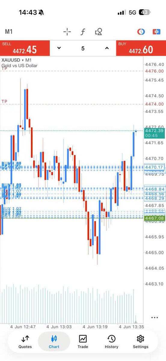 Forexsigal's tweet photo. https://t.co/uBsnvgKLME
🚀 Gold delivered a strong bullish move yesterday!
Buyers dominated the market and pushed price higher, rewarding traders who stayed patient and followed the trend.
#XAUUSD #Gold #ForexTrading #TradingSignals #PriceAction #ForexMarket https://t.co/PBNN0W8Rhg
