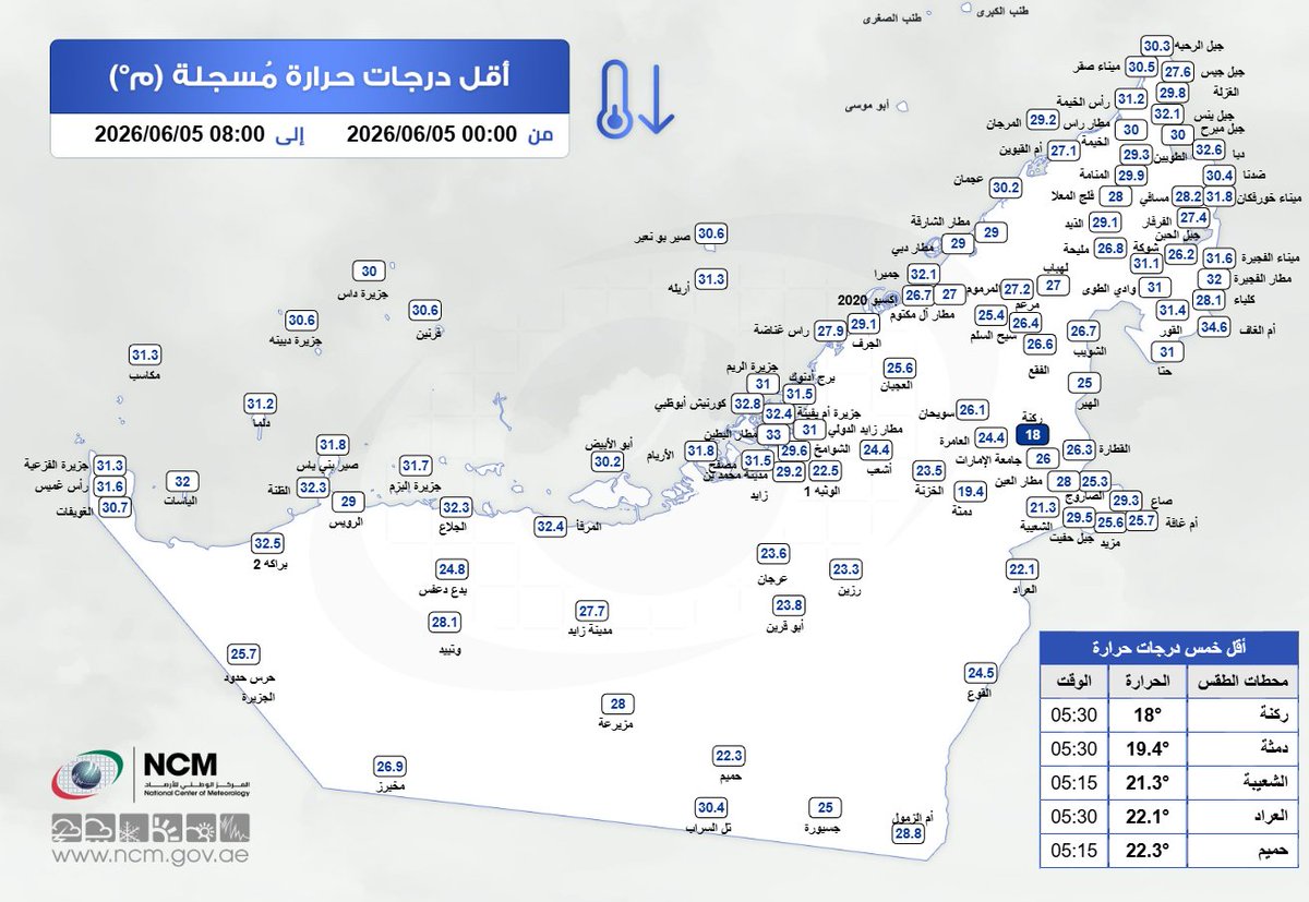 ncmuae's tweet photo. أقل درجة حرارة سجلت على الدولة صباح هذا اليوم 18 درجة مئوية على ركنة (العين) الساعة 05:30 بالتوقيت المحلي لدولة الإمارات.
The lowest temperature recorded over the country this morning is 18°C in Raknah (Al Ain) at 05:30 UAE Local time. https://t.co/3x1EJn4aua