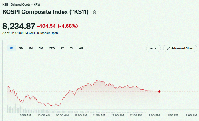 vaioae86's tweet photo. Big news from South Korea 🇰🇷

Korean stocks are taking a serious hit right now 📉📉 https://t.co/cpdc6HUpRl