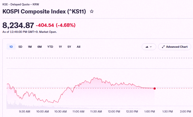roy3579tw's tweet photo. Breaking news 🚨: South Korea
Korean stocks are taking a big hit 📉📉 https://t.co/WozyZSy65d