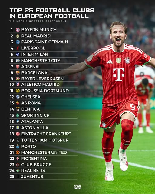 realmadridindo1's tweet photo. UEFA telah meranking 25 klub terbaik di sepak bola Eropa untuk musim 26/27 👑

Dua Musim Puasa Gelar tapi tetep peringkat dua https://t.co/2ngElQjNvK