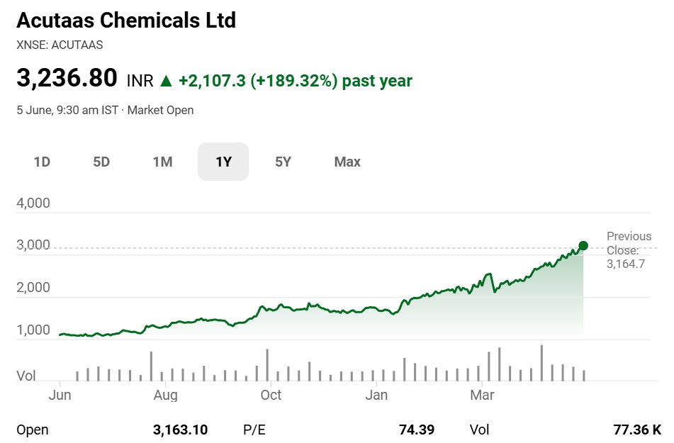 1big_bull's tweet photo. Acutaas Chemicals (Ami Organics) up 189% in 1 year.
#AcutaasChemicals #Acutaas #AmiOrganics https://t.co/GteOGQa04P