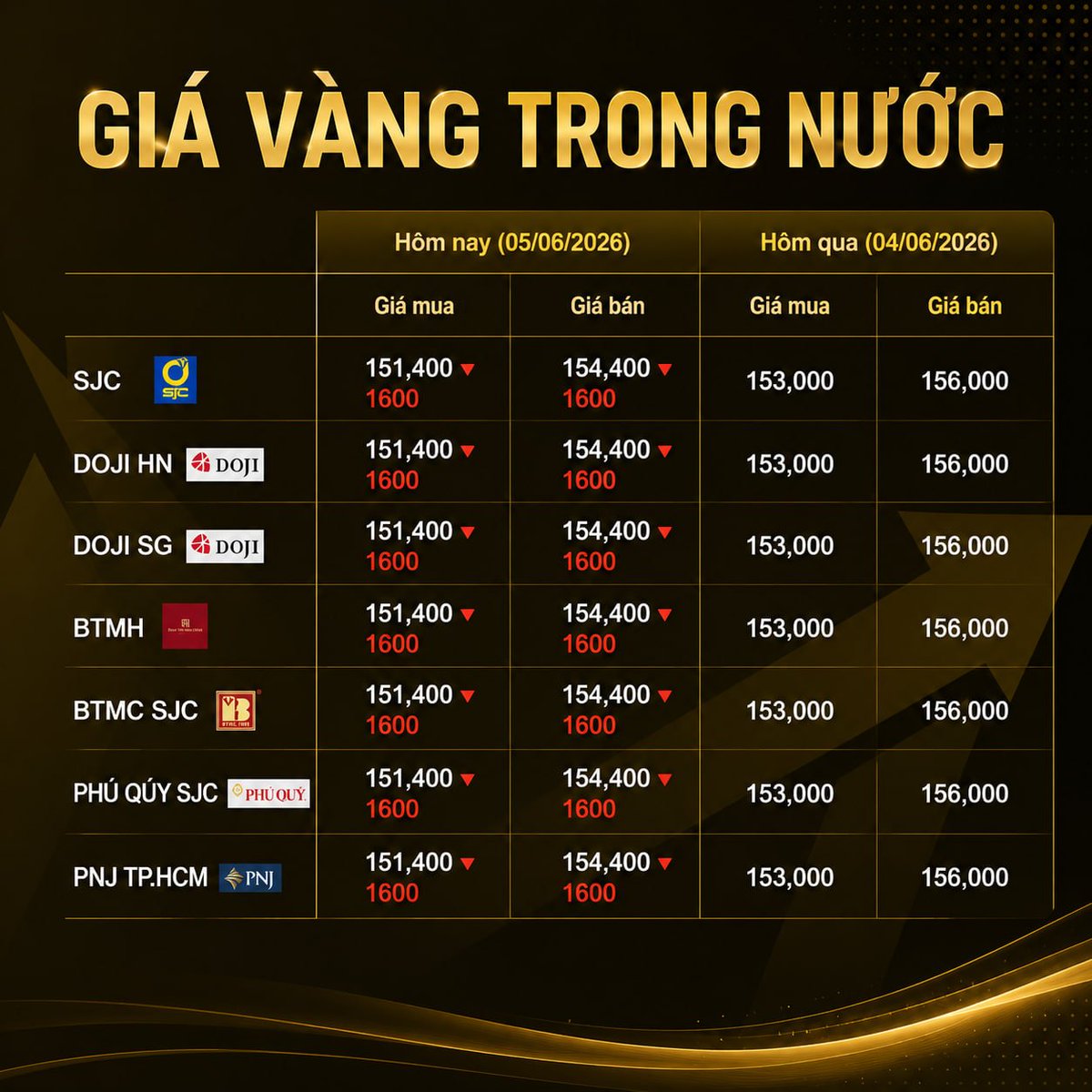 TradeALot_'s tweet photo. 🔥VÀNG TRONG NƯỚC LAO DỐC MẠNH, GIÁ BÁN RA THỦNG MỐC 155 TRIỆU

Thị trường vàng ngày 05/06 tiếp tục chịu áp lực bán mạnh khi SJC, DOJI và nhiều thương hiệu lớn đồng loạt giảm thêm 1,6 triệu đồng/lượng. Giá mua vào hiện quanh 151,4 triệu và giá bán ra lùi về 154,4 triệu đồng/lượng – mức thấp nhất trong gần 1 tháng qua.

Điểm đáng chú ý là chênh lệch mua - bán vẫn duy trì ở mức 3 triệu đồng/lượng, cho thấy các doanh nghiệp vàng vẫn đang rất thận trọng trước rủi ro biến động giá. Đà giảm hiện tại chưa xuất hiện tín hiệu tạo đáy rõ ràng.

Với nhà đầu tư lướt sóng, nên tiếp tục đứng ngoài quan sát và tránh bắt đáy quá sớm. Với người có nhu cầu tích trữ dài hạn, có thể cân nhắc giải ngân từng phần thay vì xuống tiền một lần để tối ưu giá vốn.

Nội dung mang tính chất tham khảo, không phải khuyến nghị đầu tư.