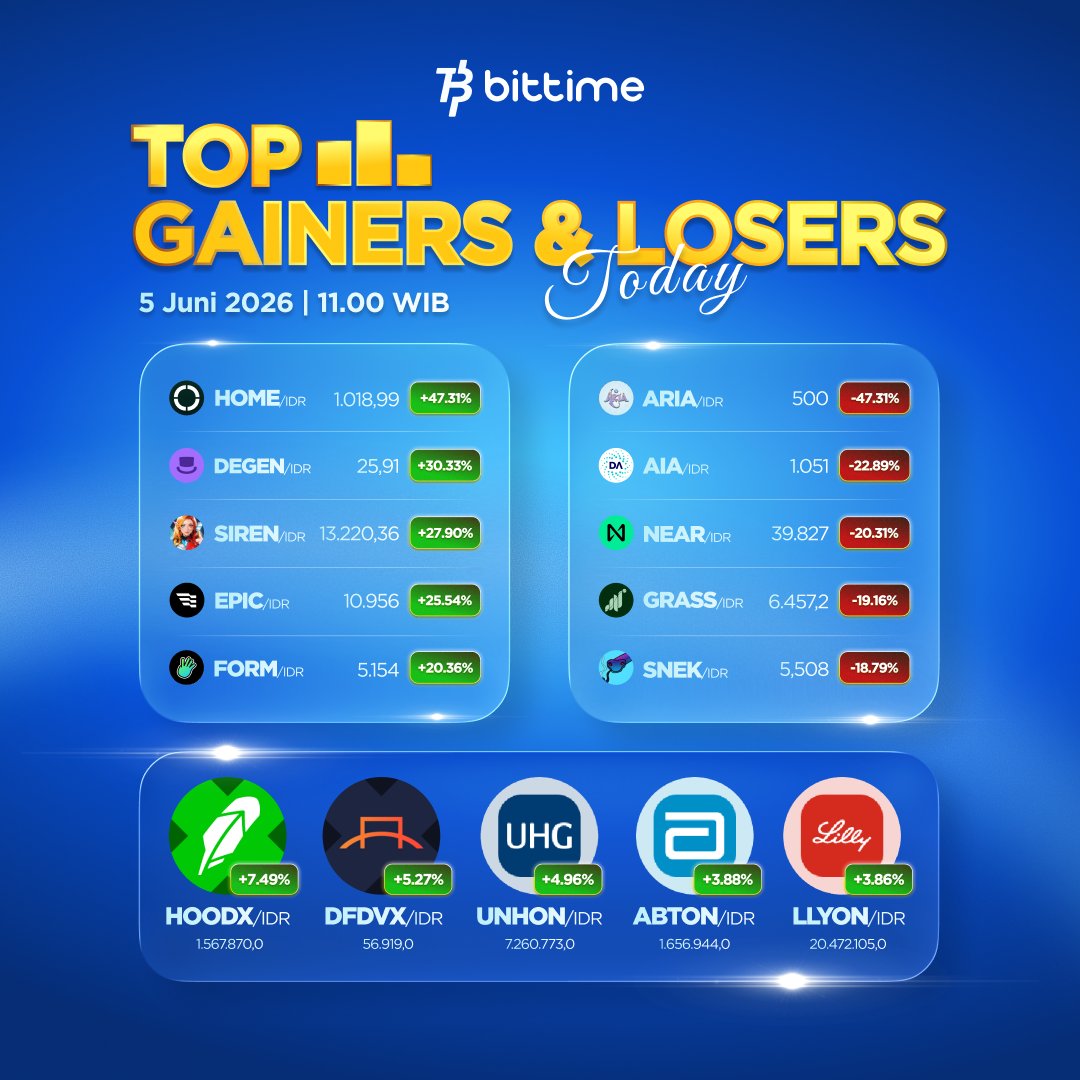 bittimexchange's tweet photo. Top Gainers & Losers hari ini sudah ready nih!📊
Pantau pergerakan market, temukan peluang terbaik, dan selalu DYOR sebelum mengambil keputusan trading.

📲 Download Bittime untuk update market kripto real time👉 https://t.co/H4JKdPArF6

Jangan lupa! Trade $TSLAx & menangkan reward hingga Rp10 JUTA💰
👉 https://t.co/0YnjlOe1Av
#Cryptocurrency #CryptoNewsDaily #Bittime