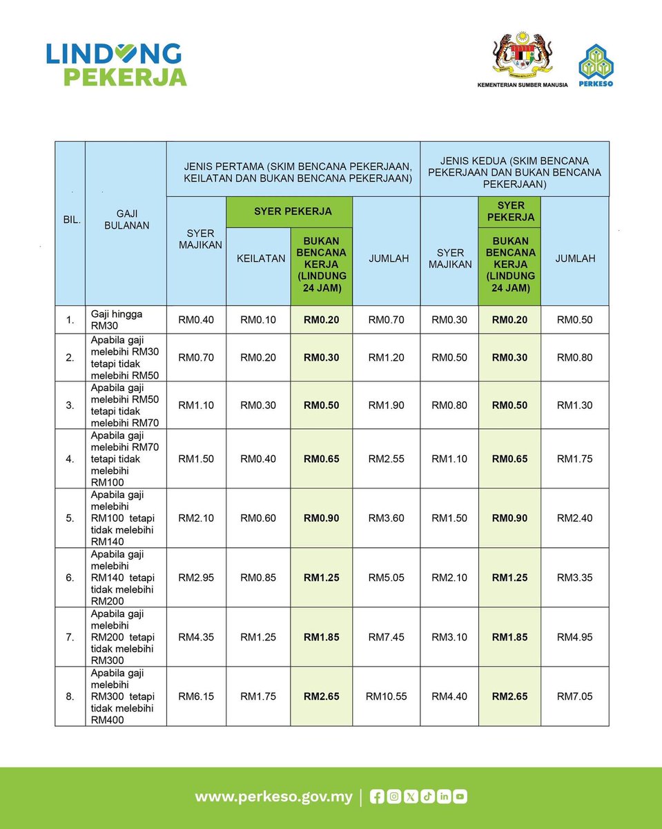 faridaffy's tweet photo. Nanti dapat payslip, jangan terkejut kalau gaji korang makin kurang sebab nanti SOCSO ada LINDUNG 24.

Next tweet ada sebelum dan selepas https://t.co/8DtHwjmtkv