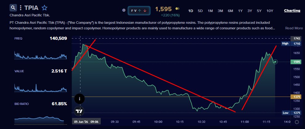 TradingDiary2's tweet photo. gila TPIAAA hahaha https://t.co/qIaiPRFnvy