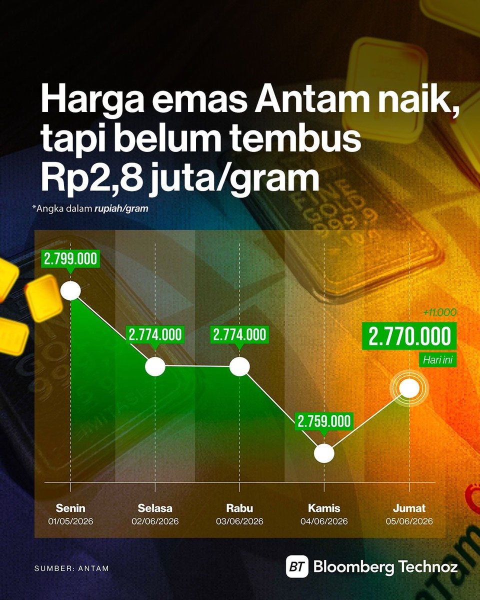 BloombergTZ's tweet photo. Logam Mulia produksi Antam naik mengikuti kenaikan harga emas dunia yang didorong meningkatnya permintaan aset safe haven di tengah maju mundurnya perundingan damai AS-Iran dan konflik di Timur Tengah.

Simak selengkapnya: https://t.co/jseTKoGoWS https://t.co/3fX5HQUcAP