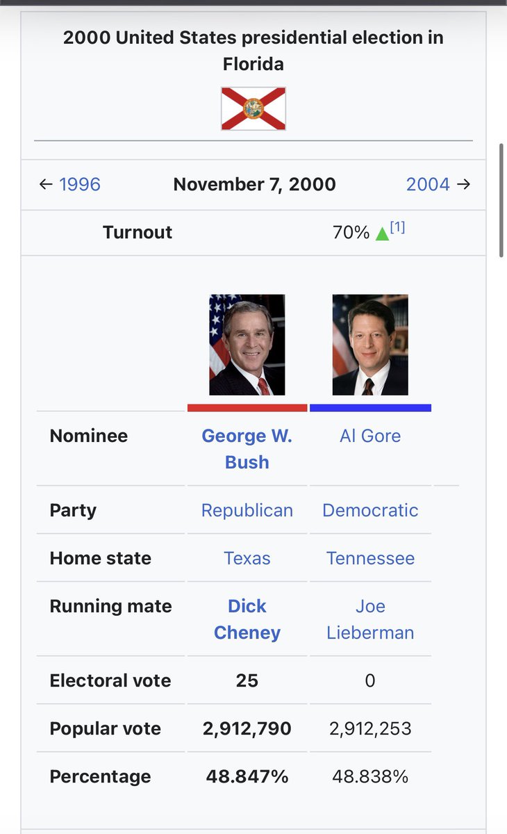 bostodm's tweet photo. @Stc20072023 @micah_erfan @jackunheard Floridians were famously so bad at counting votes that the Supreme Court had to intervene https://t.co/6vrO9qGOEN