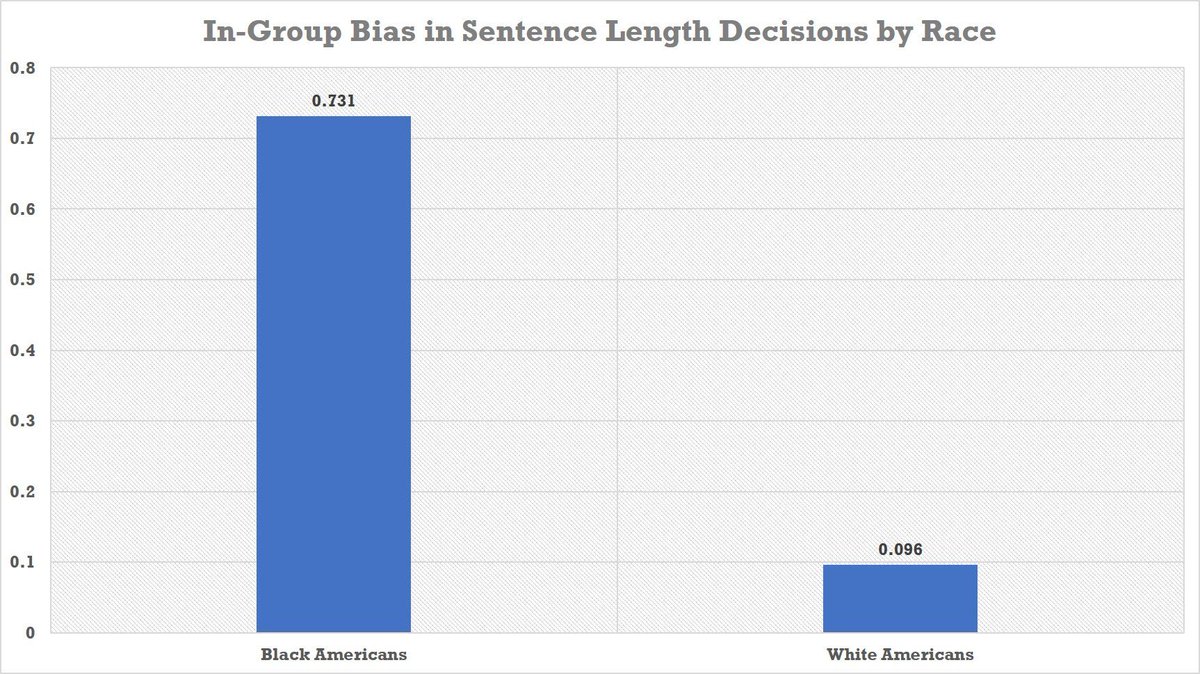 dianekaylacy's tweet photo. @ElijahSchaffer Black jurors show favoritism toward black defendants with fewer guilty verdicts and shorter sentences. 

White jurors do not show similar favoritism for white defendants. 

Enough said🤷🏻‍♀️🤦🏻‍♀️… https://t.co/C5Mf63s9UN
