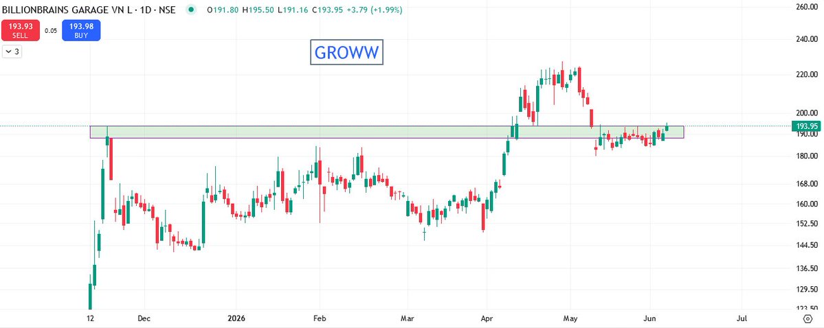 TrainForTrades's tweet photo. 📊 Keep Stock On Radar

Stock name:- #GROWW

Time frame:- Daily

If sustain above 194, then good Upside momentum expected.

🚨Chart is for education purpose only, not a buy and sell recommendations. https://t.co/LZhGXPdExC