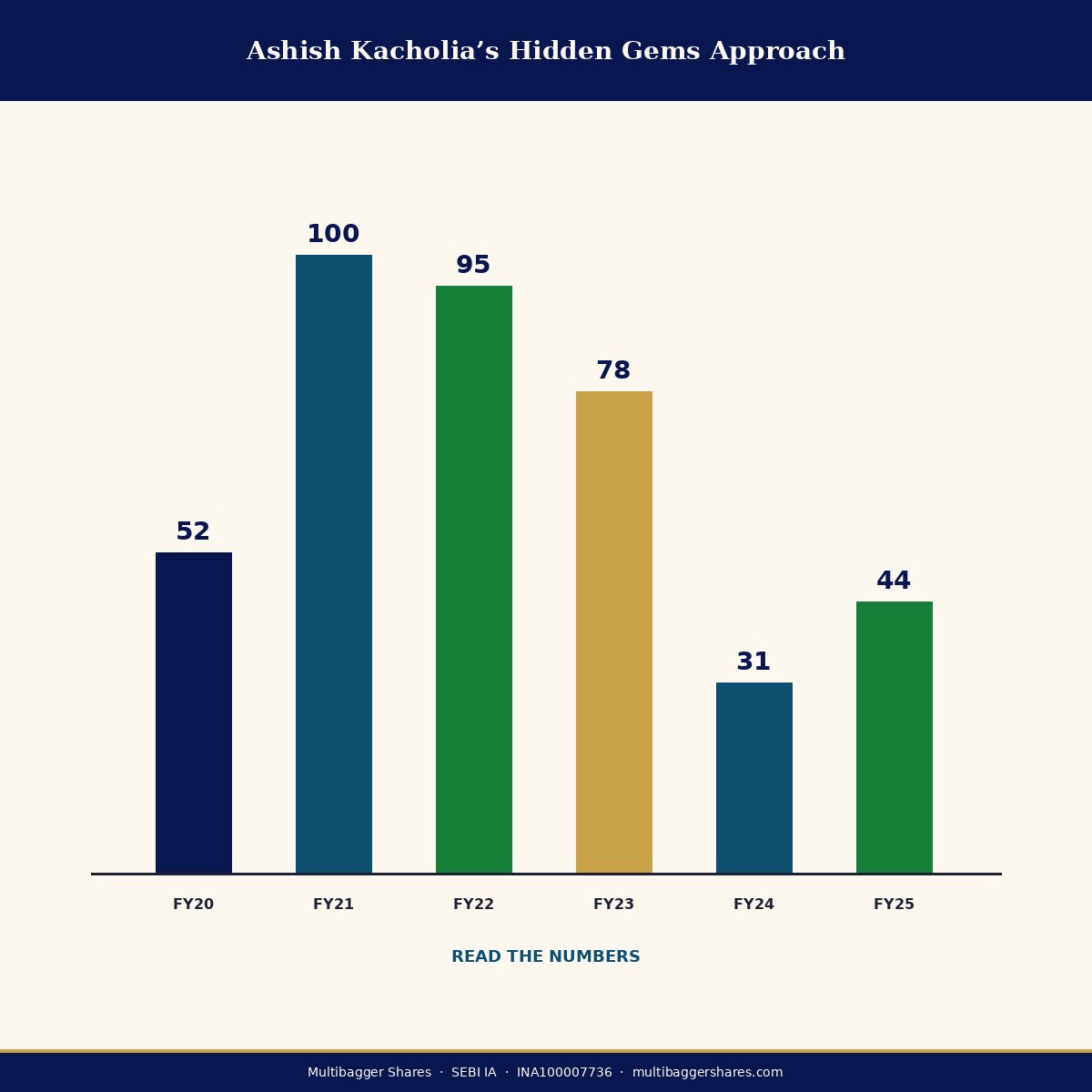 StockGoel's tweet photo. Ashish Kacholia’s Hidden Gems Approach: How India’s Most Famous Small-Cap Gem Hunter Builds a ₹3,400 Crore Portfolio — The Complete Blueprint for Indian Value Investors