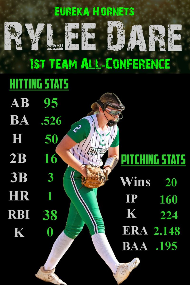 RyleeDare27's tweet photo. High School season came to an end last week. I could not be more proud of my team and what we accomplished this year! 

- Regional Champs and 20+ wins for the first time in 10 years
- School record - strikeouts in a single season (224)
- 1st team All-Conference - Unanimous https://t.co/hipHBaJFDf
