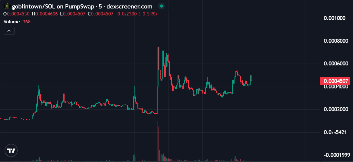 CoinWuTang's tweet photo. $GOBLINTOWN 的定位不仅仅是另一个受短暂炒作周期驱动的“梗币”。

根据社区的持续讨论，该项目的开发者，包括 Oxbleep 和 Angus，一直在积极地为 Goblintown 代码库做出贡献，并持续进行开发工作。

除了其“梗币”的身份之外，它还被描述为一个基于 OpenAI 基础设施概念构建的规划和多智能体编排协议，旨在探索更多实用性应用。

在近期的市场环境下，它也被认为在反转驱动的交易环境中展现出了相对的强势。

目前仍处于早期阶段：该项目仍处于开发阶段，其长期发展方向和应用前景仍将随着生态系统的演进和市场关注度的不断提升而逐步揭晓。

$GOBLINTOWN DJ15QJxVPFGv6kYhT6LvDGqG9b4aBFWQzavA7dGxpump