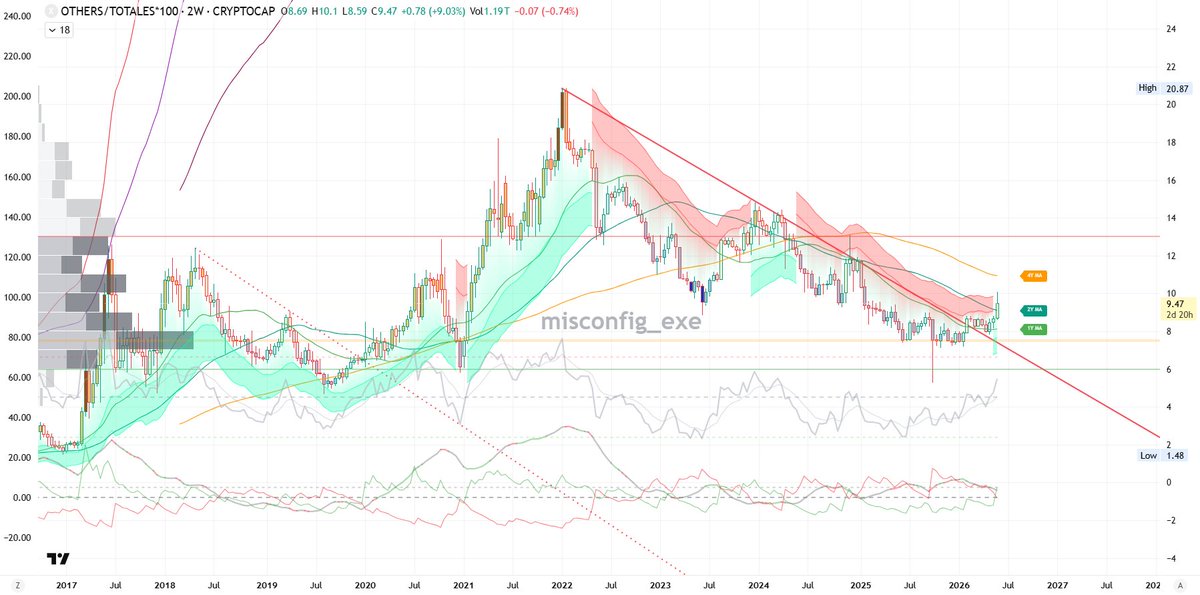 misconfig_exe's tweet photo. Compared to majors, minor altcoins are holding up substantially better. Since my analysis in February, the Others Dominance ratio has been in a sustained uptrend, and recently broke the price memory downtrend on the 2W resolution.
$OTHERS / $TOTAL2ES https://t.co/YpISao20iB