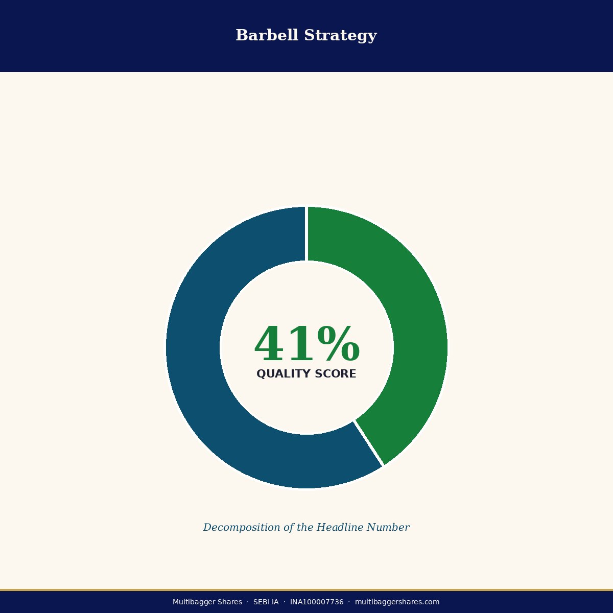 StockGoel's tweet photo. The Barbell Strategy for Indian Value Investors: Nassim Taleb's Antifragile Portfolio Architecture That Pairs Ironclad Safety With Explosive Multibagger Upside