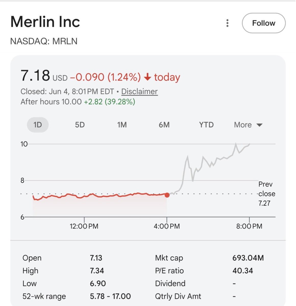 ShawarmaCapital's tweet photo. $MRLN is up 40% afterhours right now.

I’ve had a free 10-part series on Merlin Labs sitting on my Substack for months. 

Part 10 dropped recently and has information nobody else has published - stuff I dug up that you won’t find in any analyst report or press release.

Go read it. It’s free.