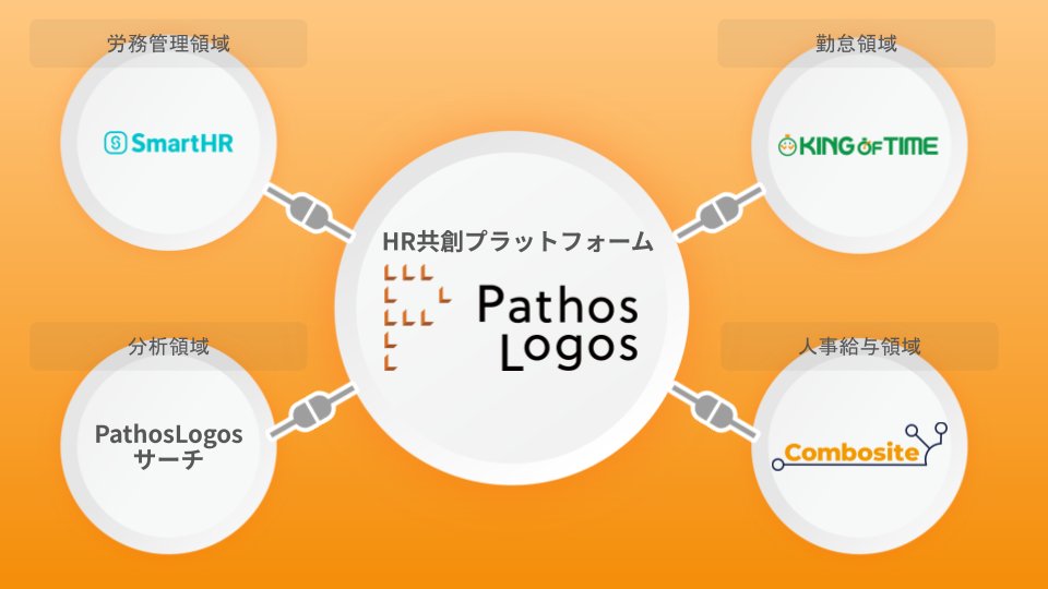 HR_PathosLogos's tweet photo. 「Combosite人事給与」、「PathosLogosサーチ」、「SmartHR」、「KING OF TIME」のデータ連携のイメージ図
@SmartHR_jp @kingoftime_ht https://t.co/QUQibDGc3O