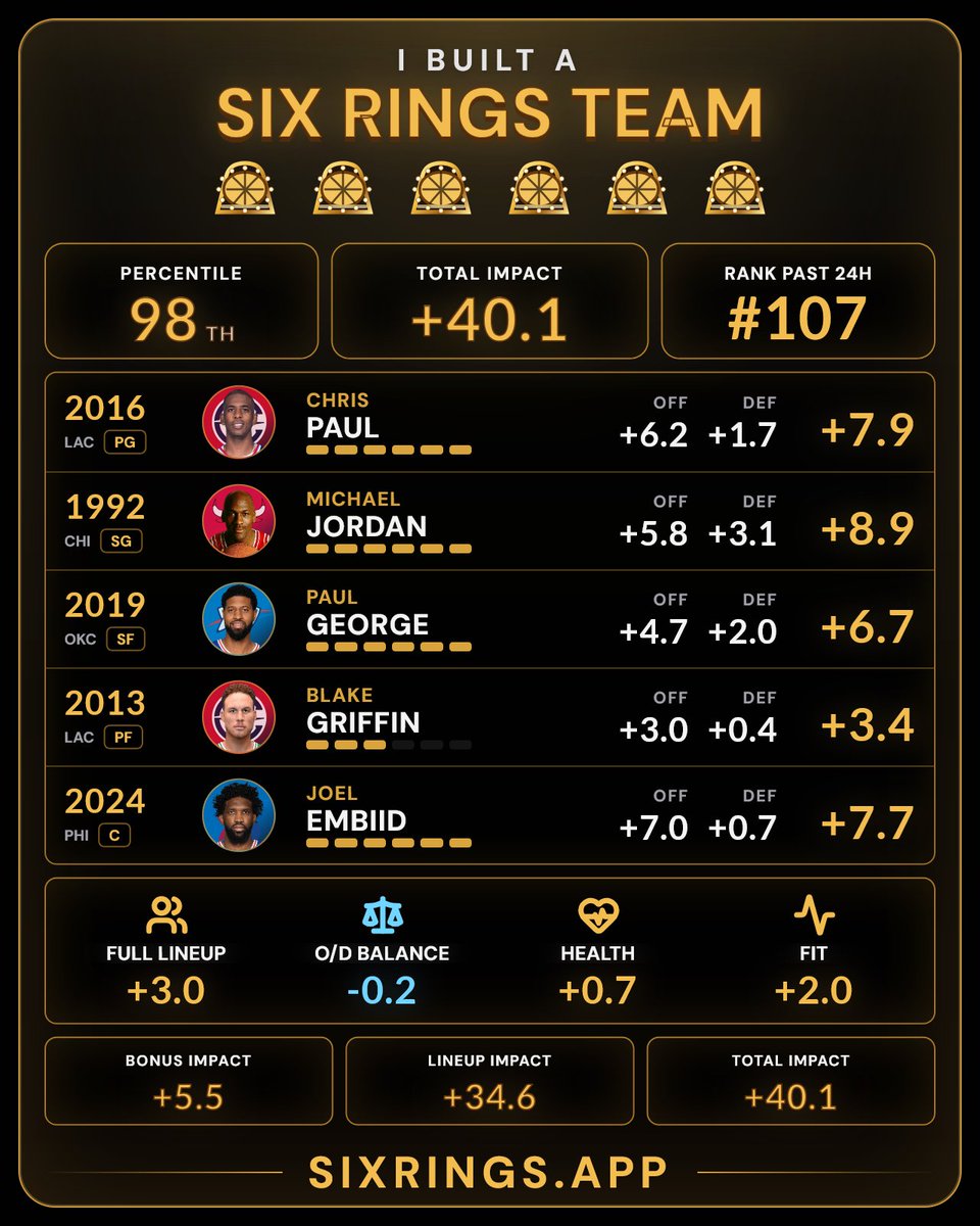 goonernba's tweet photo. @databallr haven't seen steph curry https://t.co/Eiv3JWHKN2
