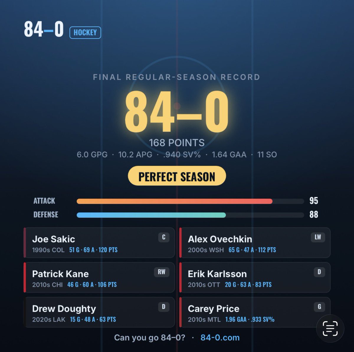DavNuch's tweet photo. @84and0 Didn’t think this one had a chance, had better teams go 80-4 imo https://t.co/kBNNhf2pdZ