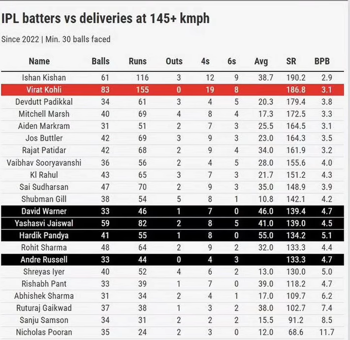 depressed_huyar's tweet photo. best SR against 145+ kmph deliveries. 

Starboy and king at top https://t.co/CJEkVkqcyV