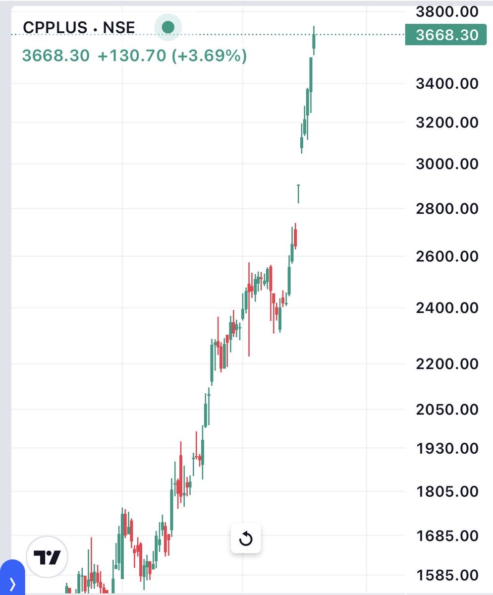 INDOGLOBALDESK's tweet photo. #Cpplus is just Doing Crazy stuff.. i didn't expect that this stock will move up like this from 2800 to 3600 in just 4days, added few more qty at 3000, Avg price around 1600rs.. I suggested this stock on my when it was trading at 1600-1700rs..Am in Good profit in this..So added my Profit Screenshot below, I don't like to this, But just for Some people,who ever thinks am fake.