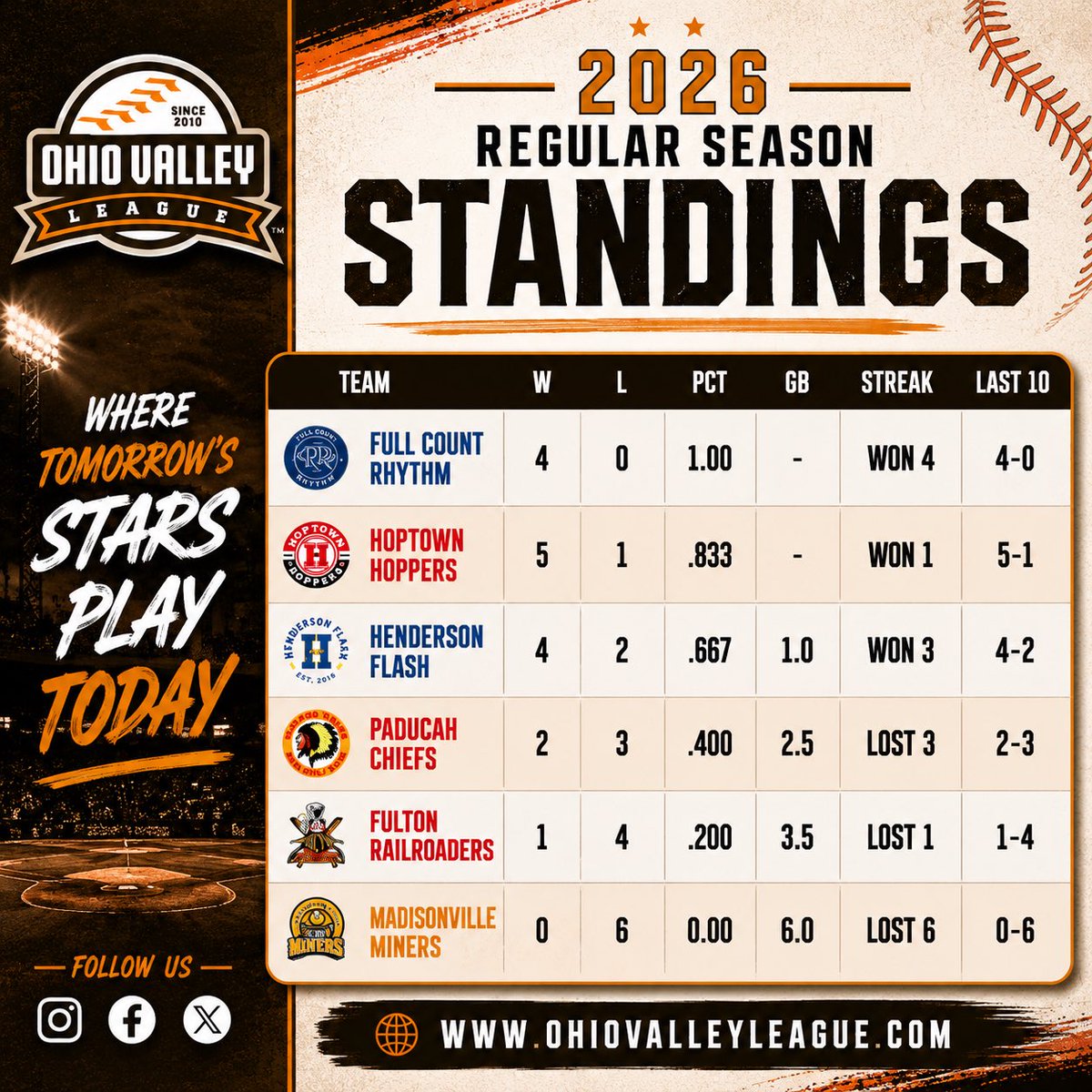 OVLBaseball's tweet photo. Current standings through Thursday, June 4! The Rhythm remain undefeated and atop the standings, with the Hoppers right on their heels! https://t.co/4FVuQIAsWY