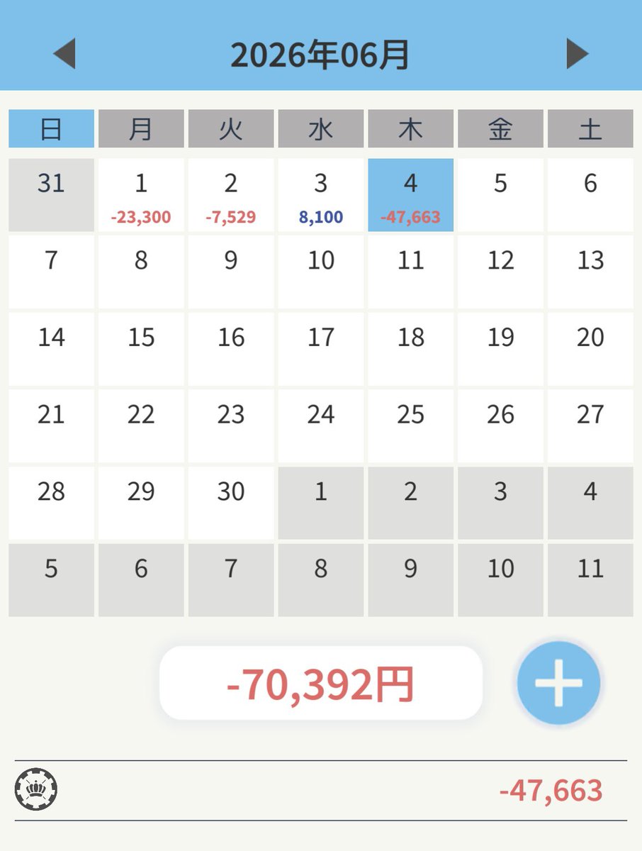 floataround010's tweet photo. ユロオジ10枚5回
−47.6pips −47,663円

大きな利確と損切りにトライしたら、あっという間に損切りに一直線だった。

「「これなら勝てる」を待つ」は少し出来て来たが
そもそもどこで勝てるかが分かってない気がする https://t.co/jGlJwLXufM