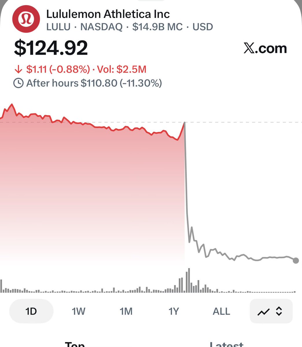 ValueInvestShow's tweet photo. $LULU down 11% AH, while double beating earnings 

OUCH 🤕 https://t.co/4N7KTuTgcr