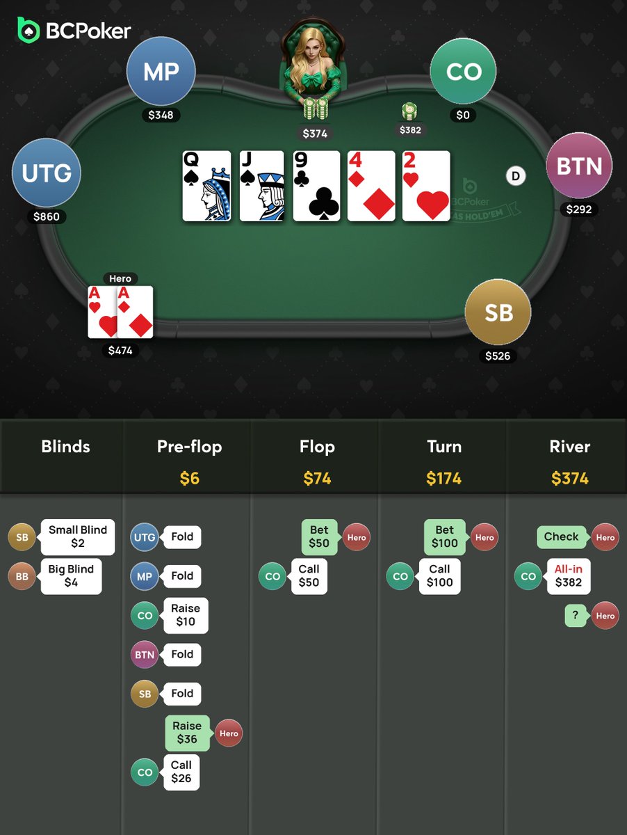 bcpokerofficial's tweet photo. 🃏 NL400. You have 🅰️🅰️.  

3 streets of value. River brick. Then villain rips a polarized jam 💥 

🤔 Snap-call or face-up fold? 

#BCPoker #PokerStrategy #BluffCatch https://t.co/JyGbL400UJ