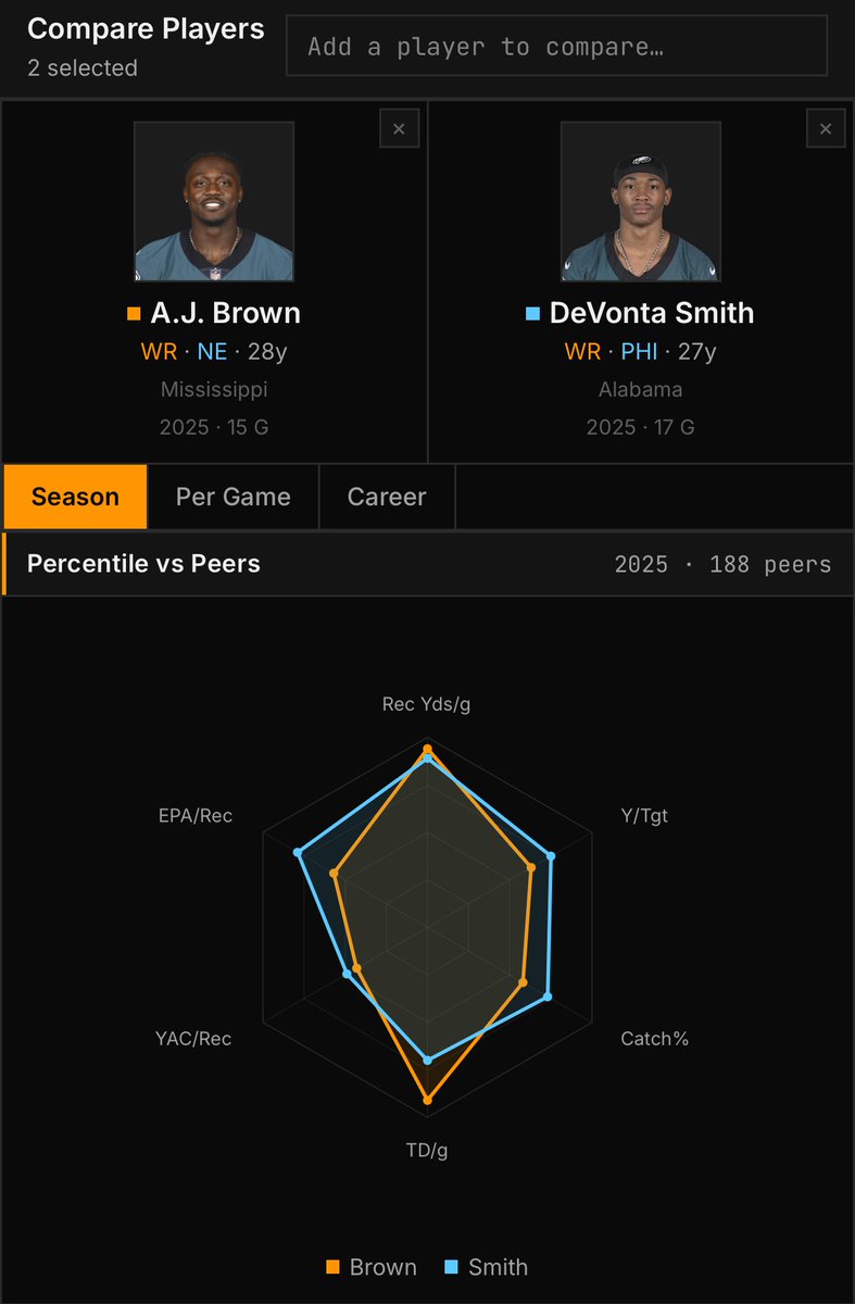 profootballterm's tweet photo. Terminal Comparison time:

AJ Brown vs DeVonta Smith

Who is going to outperform who this year? https://t.co/hvPiGiGDFs