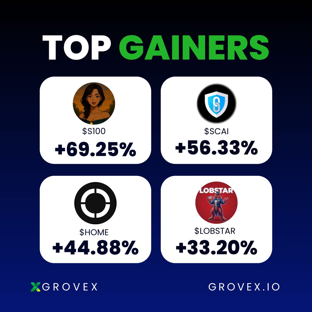 GroveXchange's tweet photo. 🚨 Top Gainers Alert! 🚨

While the broader market is bleeding red, these crypto are still delivering strong gains:

• $S100 +69.25%
• $SCAI +56.33%
• $HOME +44.88%
• $LOBSTAR +33.20%

Proof that even in tough times, smart plays win big! 💪

What’s your favorite gainer today? 👇