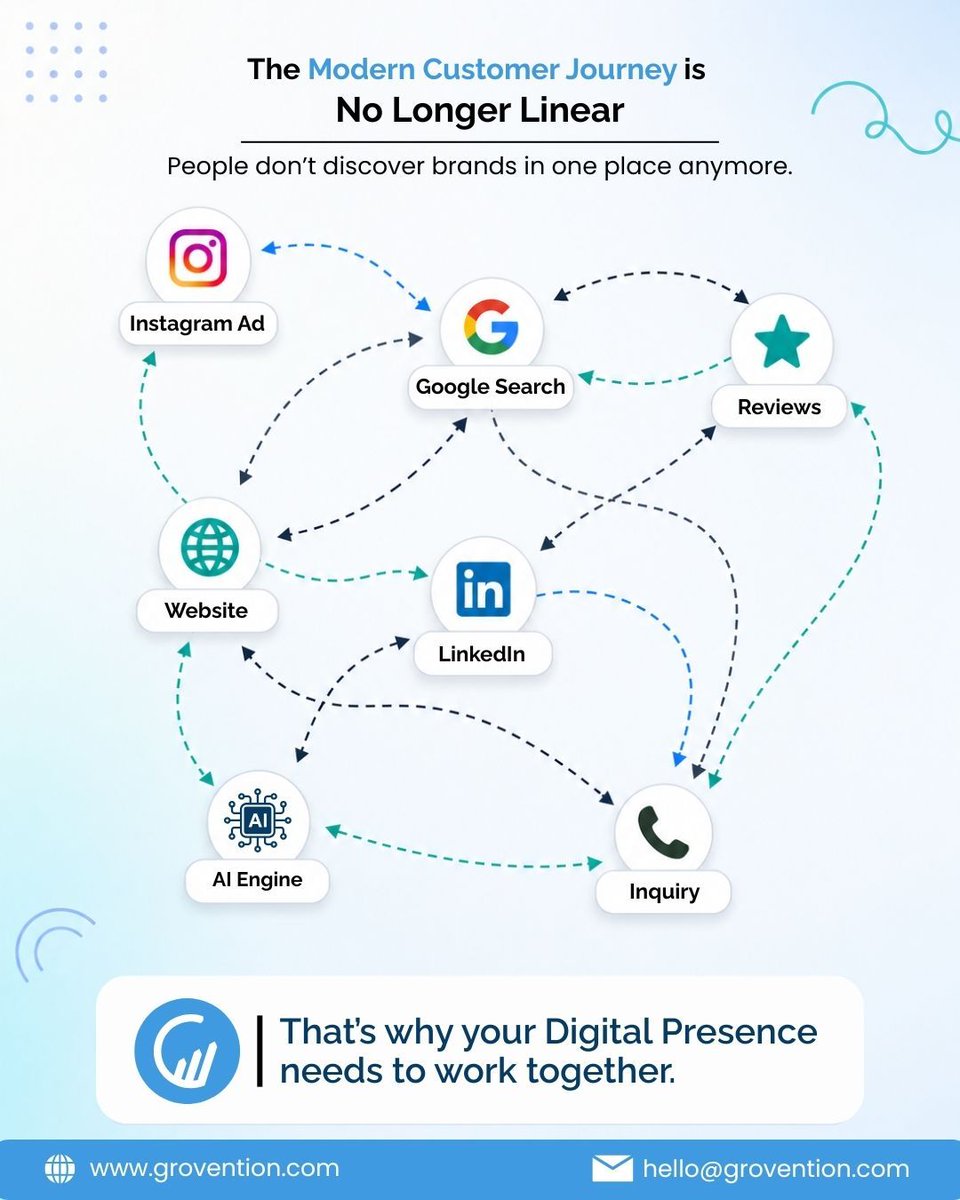 grovention's tweet photo. Customers don’t follow a straight path to conversion anymore.

Every buying decision is shaped by multiple touchpoints across search, social, content, and your website. 🎯

Make every interaction count with a connected digital strategy.

Let’s connect: https://t.co/nY01cnEzQZ https://t.co/8mJTyH3wFD
