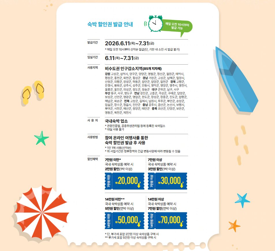 no_sale_no_life's tweet photo. 2026 여름맞이 숙박세일페스타

발급기간 : 6.11 - 7.31 (매일 오전 10시)
입실기간 : 6.11 - 7.31
사용지역 : 비수도권 인구감소지역(85개 지자체)

강원 고성군, 삼척시, 양구군, 양양군, 영월군, 정선군, 철원군, 태백시, 평창군, 홍천군, 화천군, 횡성군
경남 거창군, 고성군, 남해군, 밀양시, 산청군, 의령군, 창녕군, 하동군, 함안군, 함양군, 합천군
경북 고령군, 문경시, 봉화군, 상주시, 성주군, 안동시, 영덕군, 영양군, 영주시, 영천시, 울릉군, 울진군, 의성군, 청도군, 청송군
대구 군위군, 남구, 서구  
부산 동구, 서구, 영도구
전남 강진군, 고흥군, 곡성군, 구례군, 담양군, 보성군, 신안군, 영광군, 영암군, 완도군, 장성군, 장흥군, 진도군, 함평군, 해남군, 화순군
전북 고창군, 김제시, 남원시, 무주군, 부안군, 순창군, 임실군, 장수군, 정읍시, 진안군
충남 공주시, 금산군, 논산시, 보령시, 부여군, 서천군, 예산군, 청양군, 태안군
충북 괴산군, 단양군, 보은군, 영동군, 옥천군, 제천시