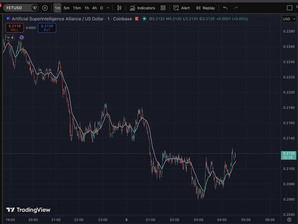 KnowOne369's tweet photo. @Crypto_Ayman thought your $FET chart  was the minute chart lol . they look kind of the same lol https://t.co/7aM5Fp0K4h
