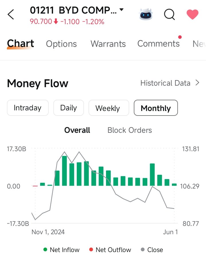 MikeVN73's tweet photo. @cantonmeow have you look into BYD? It look like it is the best chinese tech stock in terms of money inflow and now near to 52 weeks low https://t.co/ZGCFSilHcB
