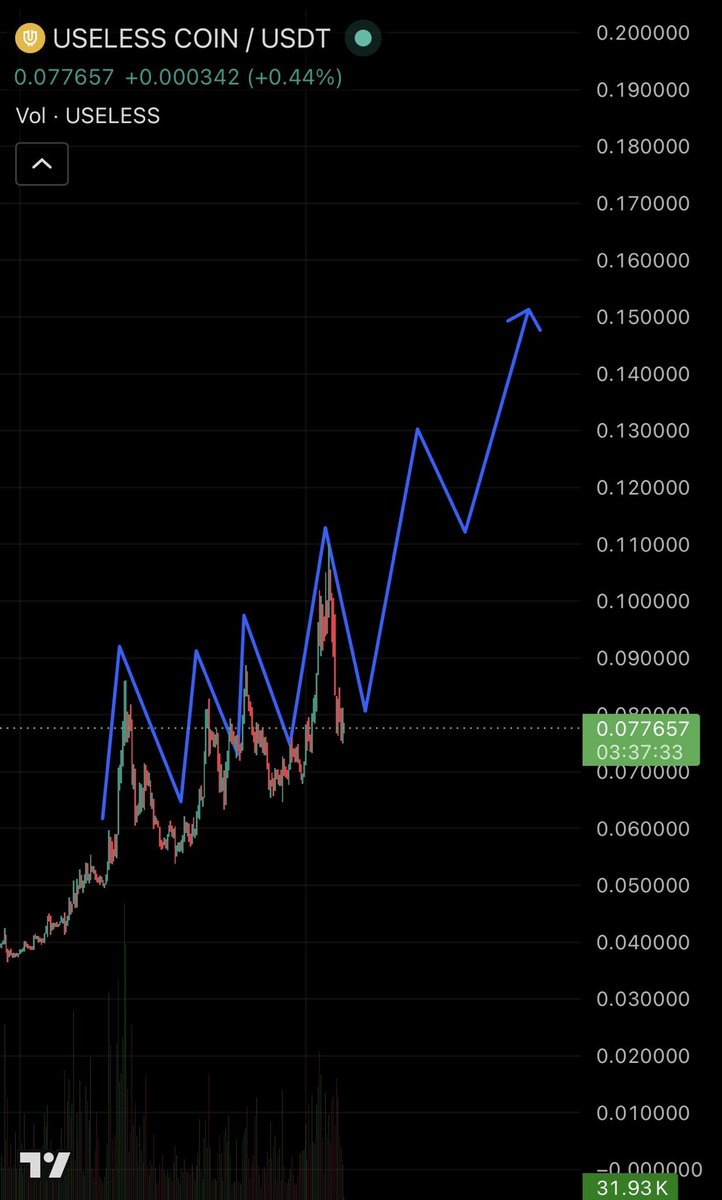 fern__3's tweet photo. $USELESS holding up so well in such a useless market

It’s held a clear uptrend trajectory on all timeframes, and now is the time to get these free entries for me personally I’ll be looking to add more on this dip

remember…

BTC reversal = $USELESS new ATH https://t.co/xJSeDw6V35