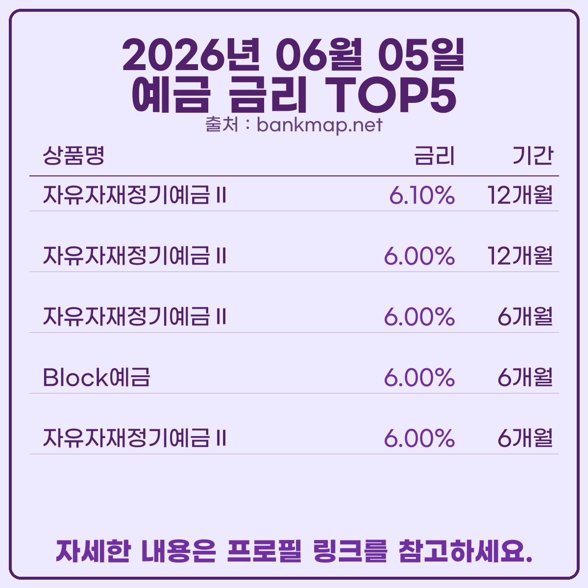bankmap_net's tweet photo. 오늘 기준 예적금 이자 높은 은행 빠르게 알려드릴께요.
새마을금고 공식 홈페이지 기준 예금 6.10%, 적금 10.00%입니다.
자세한 정보는 프로필 링크 참고하세요.
#정기예금 #예금이자 #예적금금리비교 #적금금리 #적금금리비교 #적금이자 #예금금리 https://t.co/nCtMKTa8v5