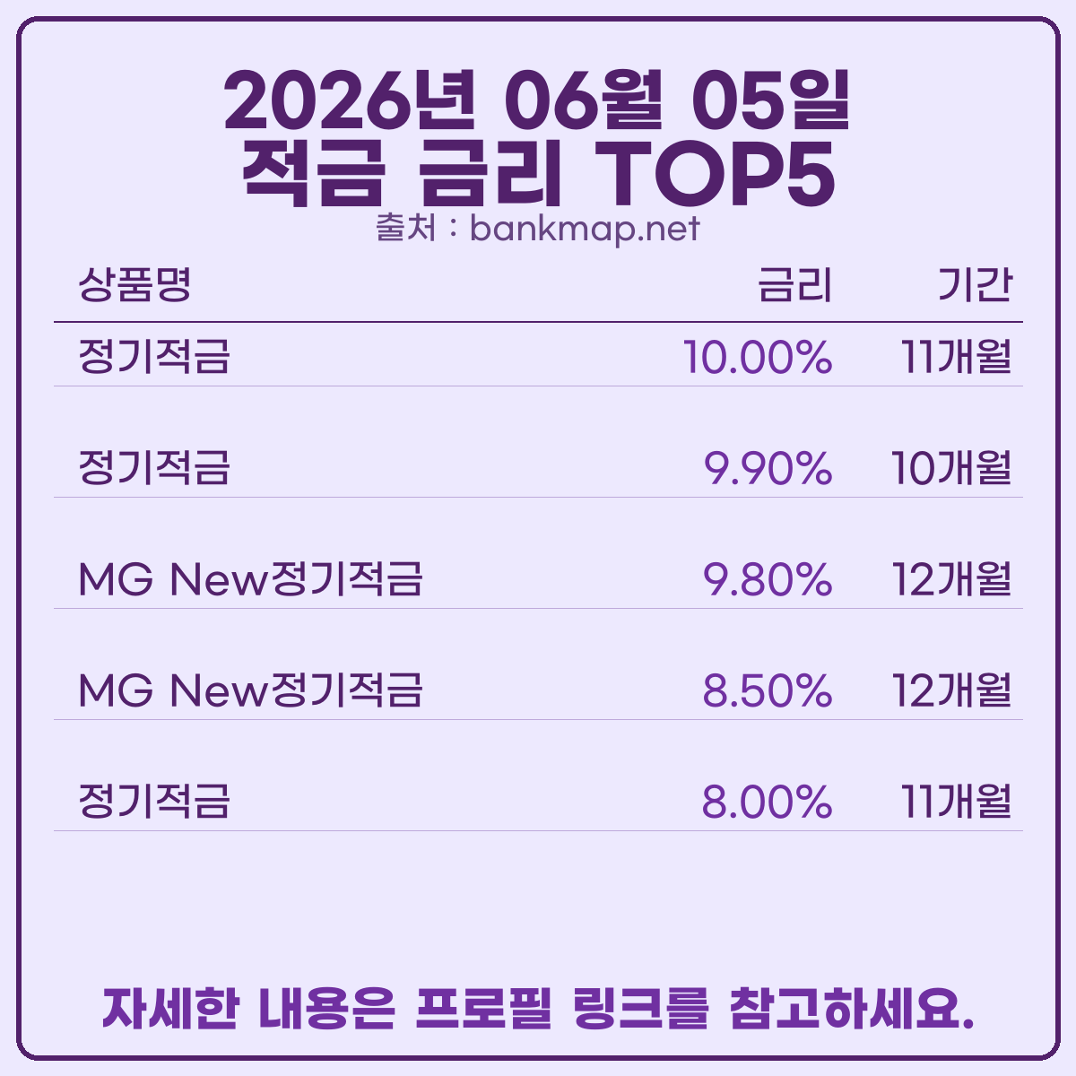 bankmap_net's tweet photo. 오늘 기준 예적금 이자 높은 은행 빠르게 알려드릴께요.
새마을금고 공식 홈페이지 기준 예금 6.10%, 적금 10.00%입니다.
자세한 정보는 프로필 링크 참고하세요.
#정기예금 #예금이자 #예적금금리비교 #적금금리 #적금금리비교 #적금이자 #예금금리 https://t.co/nCtMKTa8v5