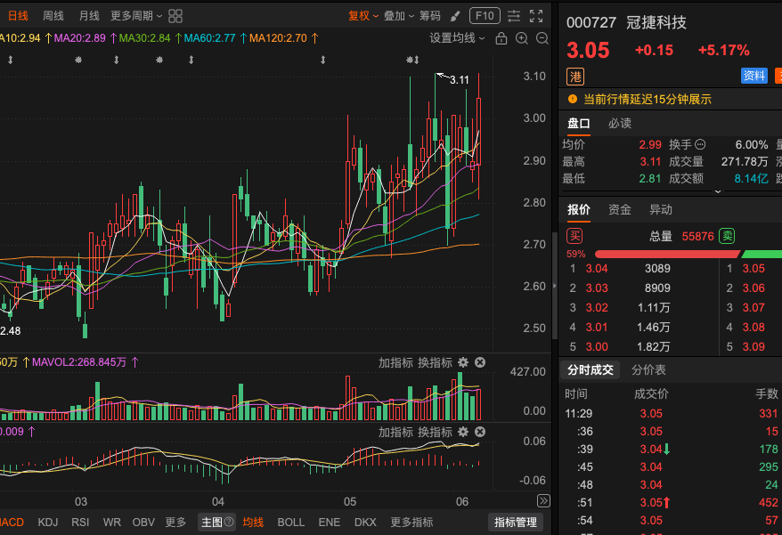 hml75008's tweet photo. 凤凰股票【短线专区】6月5日12点30分，推荐000727冠捷科技，当前价格是3.5价格，【短线专区3号】标的，首次推荐，给大家发财，你们需要合作股票分成的，直接加我关注，私聊就好！以上股票，仅供参考！更多短线股票，关注我推文！ https://t.co/E3zzzzp5l1