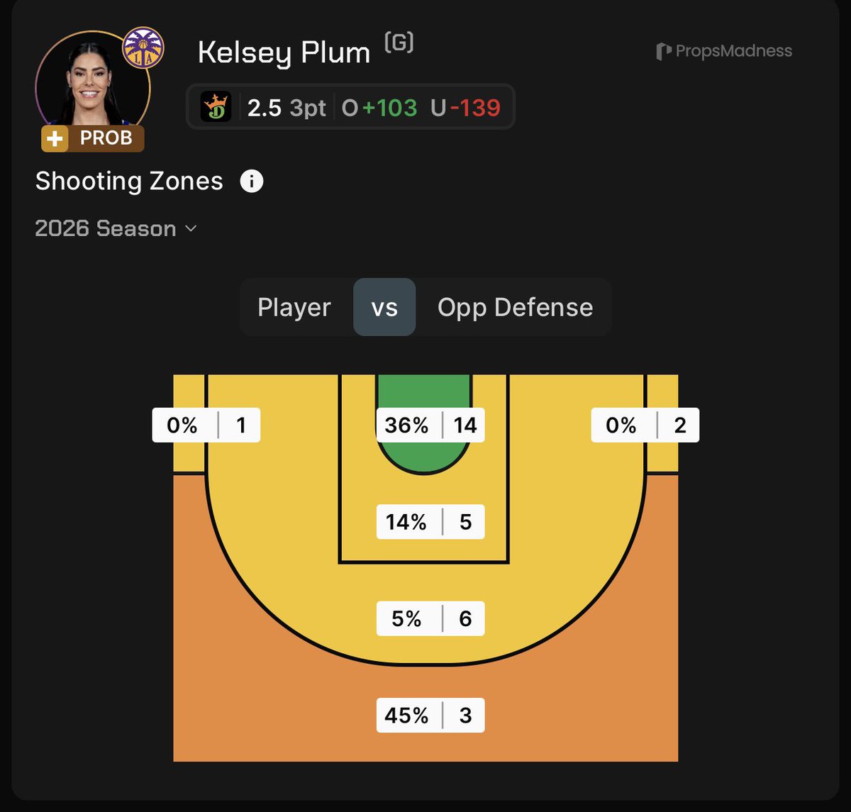 HardyBets's tweet photo. WNBA Play #1 🏀

Kelsey Plum U 2.5 3PM (-139 DK) 

This is a nice spot to fade Plum as she returns from injury. Over their last five games, the Wings rank second in defensive rating and are allowing the fewest opponent 3PA. For the season, they've also allowed the fourth-fewest 3PM to guards.

Similar players have struggled to clear this number against Dallas, with 11 of 15 staying under the line this season and only one recording 3+ 3PM.

While the Wings have tightened up on the perimeter, they continue to allow the second-most PITP. This should create plenty of scoring opportunities for Plum and the Sparks' frontcourt around the rim, further reducing the need for her to rely on 3PA in this matchup.

Graph powered by @propsmadness 
Code “HARDY” for 25% off your first month
