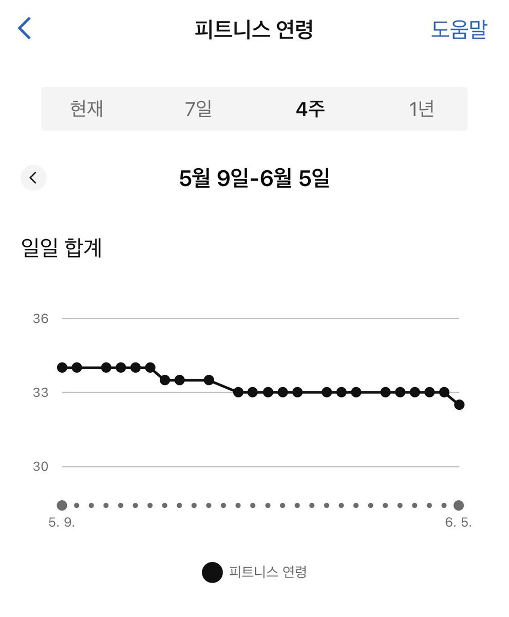 gdtmg's tweet photo. 가민워치에서
드디어 피트니스 나이가 실제보다 젊어졌움
히히 심박수랑 몸무게로 대충 하는것 같긴하지만.. https://t.co/fxrmNB3vTC