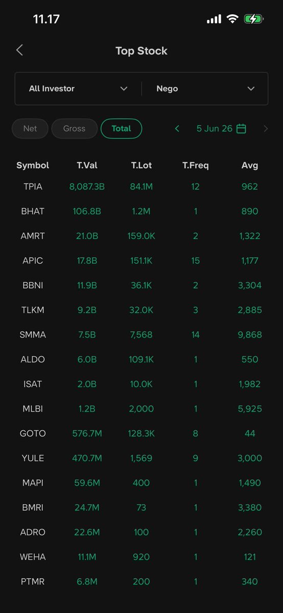Stockbit's tweet photo. Barusan di Top Stock (updated real-time)

Ada transaksi nego 84,1 juta lot. Apakah?👀

-
PT Stockbit Sekuritas Digital terdaftar dan diawasi oleh OJK. https://t.co/aslDjDwJVq