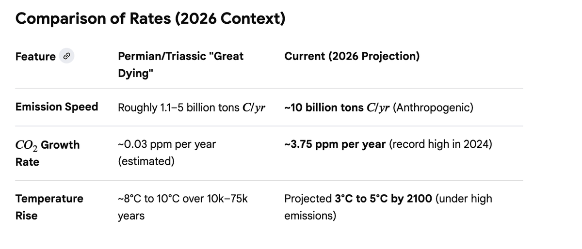 newagemaker1's tweet photo. @Practika5 @robinmonotti 8/ Today’s CO2 @430 ppm is rising faster than at almost any time in geological history. Rate matters, ecosystems struggle to adapt to rapid change. Every rapid change in climate, results in mass extinction. Here are some states comparing the Permian/Triassic extinction with today https://t.co/uq1BpLByMy