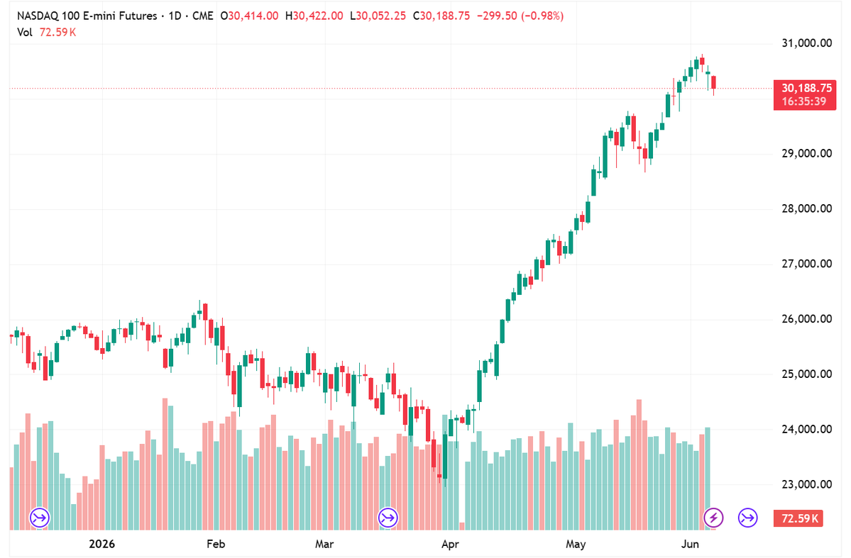 QuantHorizon's tweet photo. https://t.co/kegyI1UNs4

$NDX We're fully hedged and rotating the portfolio into defensive names.

The market is getting weaker by the day. Breadth is deteriorating, risk appetite is fading, and capital is becoming increasingly selective.

Preservation comes before aggression.

But make no mistake: we're preparing to buy aggressively when the best AI companies go on sale.