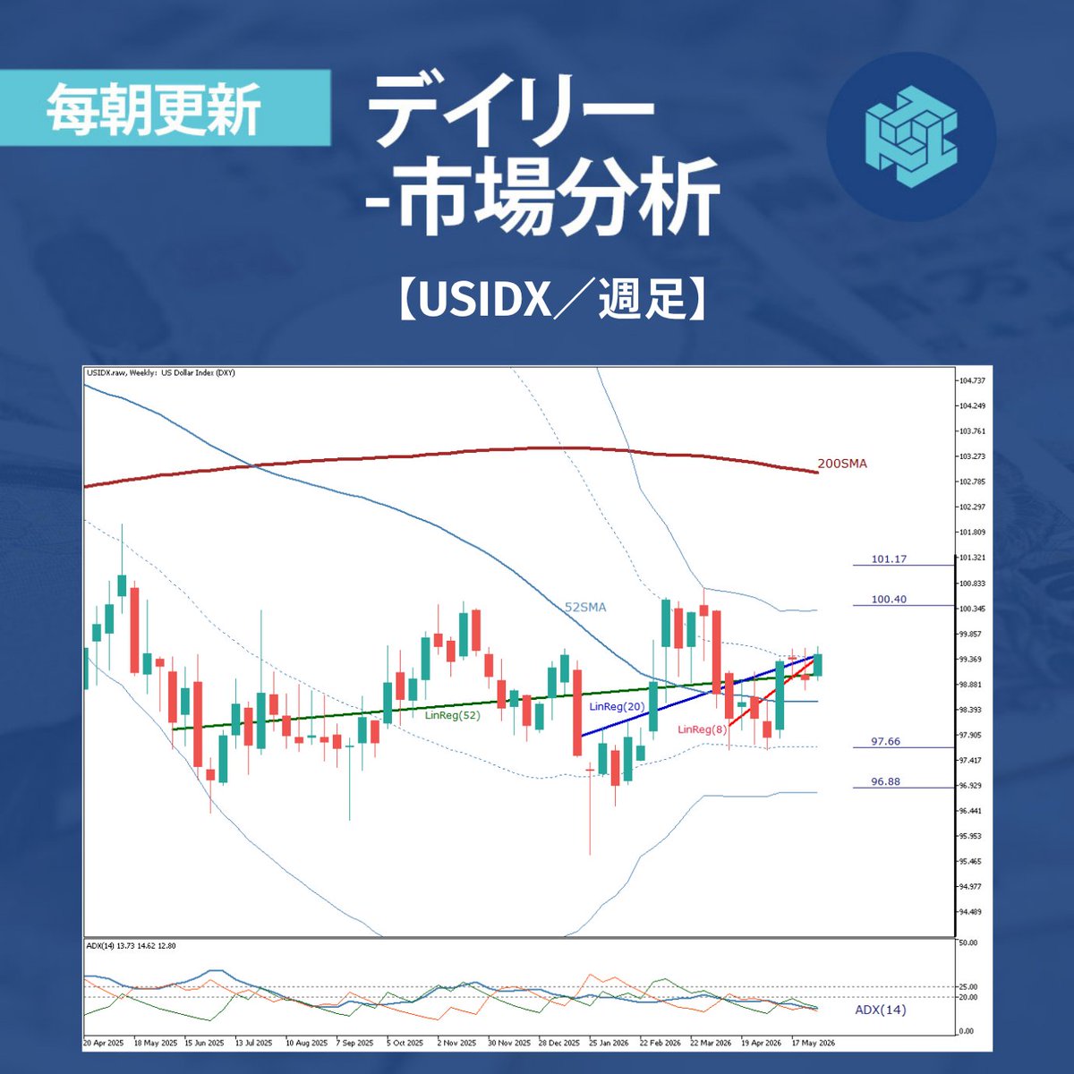 ThreeTraderJP's tweet photo. 【毎日お届け📩ThreeTraderブログ】

米雇用統計を受けて市場の焦点は雇用の強弱からFRBの金利維持判断へ移行🔁
米ドル指数、長期下降トレンドの中で中期反発局面！
FRB政策や金利動向、テクニカル指標から今後の動きを分析！👀

🔗今すぐチェックhttps://t.co/wZLnROMeYs https://t.co/C11ShTQBiO