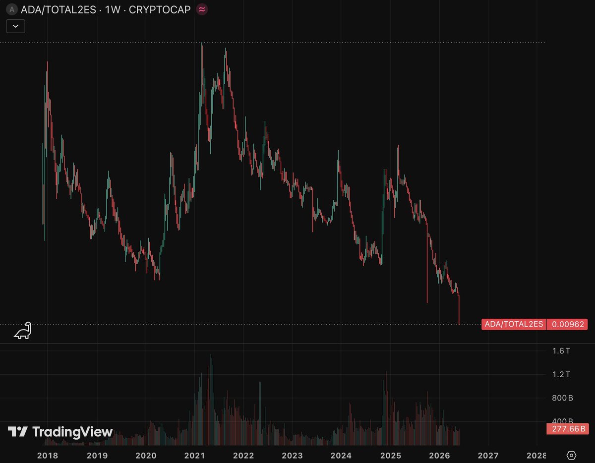 adhd_cc's tweet photo. If you look at ADA marketcap against all altcoins combined excluding stablecoins, the "Every other coin is dumping" statement can no longer be the excuse for Cardano.

People need to wake up. Market dominance doesn't lie.
Just buy some gold or BTC bro. https://t.co/ouDPmKOUiI