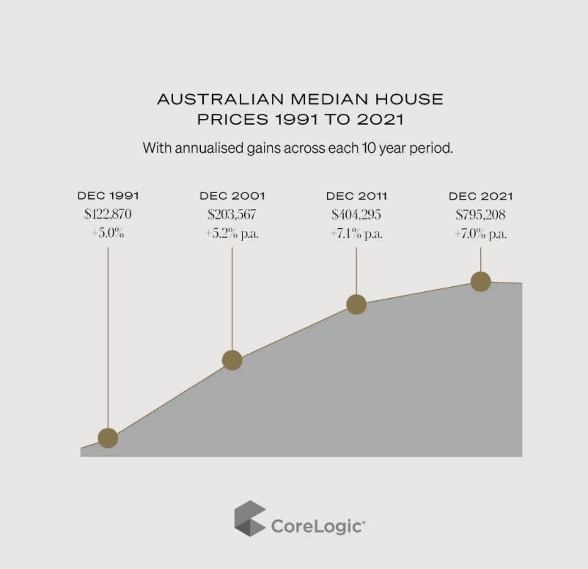 RepublicofThink's tweet photo. @BobBurn97207272 Let’s not forget it was Howard in 1999 who created the current housing crisis with the tax concessions for buying investment homes that saw prices skyrocket so much a generation of people are now locked out with low income earners. It was LNP who created the problem. https://t.co/F2rwwH8qbc