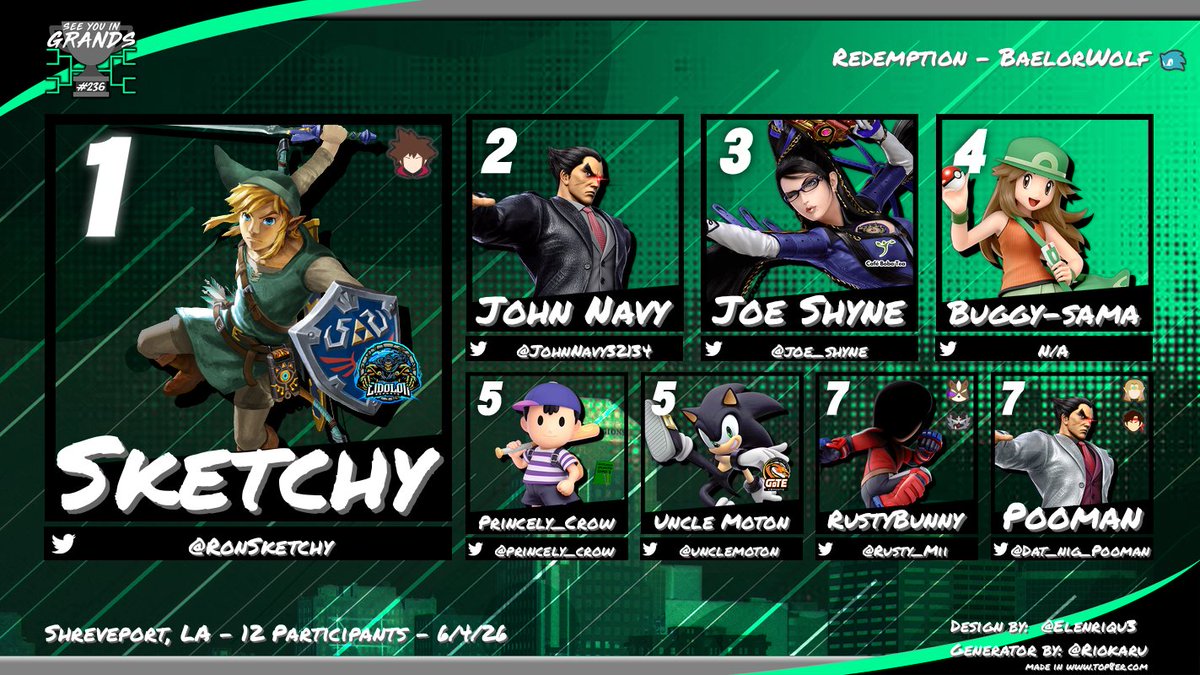SBCSmash's tweet photo. 🏆See You in Grands #236🏆
1st - @RonSketchy 🥇
2nd - @JohnNavy32134 🥈
3rd - @joe_shyne 🥉
4th - Buggy-sama
5th - @princely_crow / @unclemoton 
7th - @Rusty_Mii / @Dat_nig_Pooman 

Redemption - @BaelorWolf 🏅 https://t.co/AnXWpPegzA