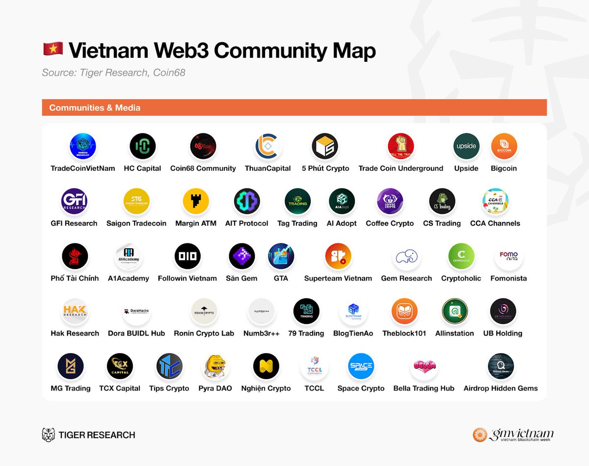Steven_Research's tweet photo. ĐÔI CHÚT SUY NGHĨ VỀ ANH EM CRYPTO VIỆT NAM

Đợt đi Dubai tham dự sự kiện của Binance, mình quan sát được một điều khiến mình khá trăn trở, mình cũng hay nói điều này khi gặp gỡ ae ở ngoài, nên giờ mình chia sẻ chút suy nghĩ nha các bác:

- Khi mình ở sự kiện nhận giải, gặp một vài ae Việt Nam, đều rất vui và giao lưu với nhau thoải mái, dù có thể ở ngoài chưa gặp nhau

- Nhưng đa số giải thưởng đều là cộng đồng bên China họ được, và khi đứng ở sự kiện, những KOL ở China đó họ đều quen biết nhau, tay bắt mặt mừng rất vui vẻ

- Sau đó mình mới biết là những KOL đó họ rất đoàn kết, cộng đồng của họ collab lẫn nhau, mặc dù quy định về crypto ở đó là rất nghiêm ngặt

- Cộng đồng ở VN thì nhỏ hơn nhiều, nhưng lại có nhiều va chạm, dẫn đến phân tán và tự bài xích lẫn nhau, nên khi vươn ra các giải Quốc Tế thì chúng ta manh mún và rất lép vế. 

- Mình không trách các anh em, cũng không trách các member được, nhưng để anh em chúng ta so được với các thị trường nước ngoài thì phải chăng anh em KOL nên có sự thay đổi với nhau? 

=> Bản thân mình cũng có nhiều góc nhìn khác các anh em về thị trường, nhưng luôn tôn trọng những ý kiến khác nhau miễn là lịch sự, suốt mấy năm trên này gần như chưa từng va chạm ai (có khịa Thế Khương vài lần thôi nhưng vì cách chia sẻ và làm của ổng quá giới hạn)

- Còn mình không tranh cãi về cách đầu tư của ai vì thị trường quá đa dạng và nhiều cách chơi, không thể nói cách của người này đúng người kia sai hết, vì ai cũng có winrate <100%, lúc đúng và lúc sai cả thôi (quan trọng cuối cùng lợi nhuận về túi mình, chứ cũng đâu có cho ai)

- Mình có một số đề xuất với các anh em trên này, mình sẽ viết chi tiết ở bài sau, bài này dài rồi

- Ý kiến các bác ra sao?